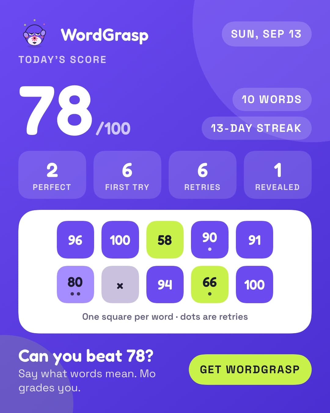 A WordGrasp share card: 78 out of 100 today, 10 words, a 13-day streak, and a grid of scores for each word without showing the words